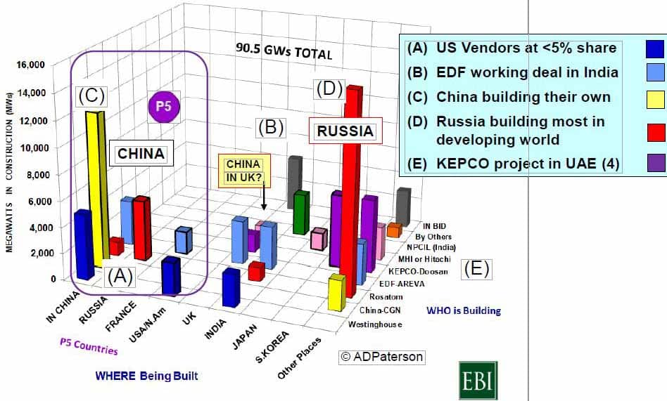 Countering the China-Russia Tandem with Nuclear Energy Consortiums